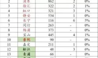 上海5月1号解封